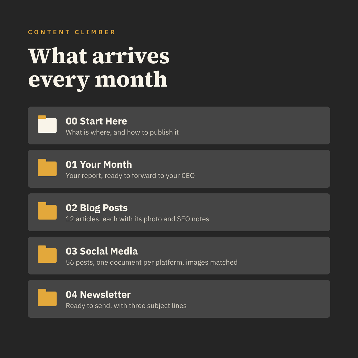 Monthly delivery folders: Start Here, Your Month report, Blog Posts, Social Media and Newsletter