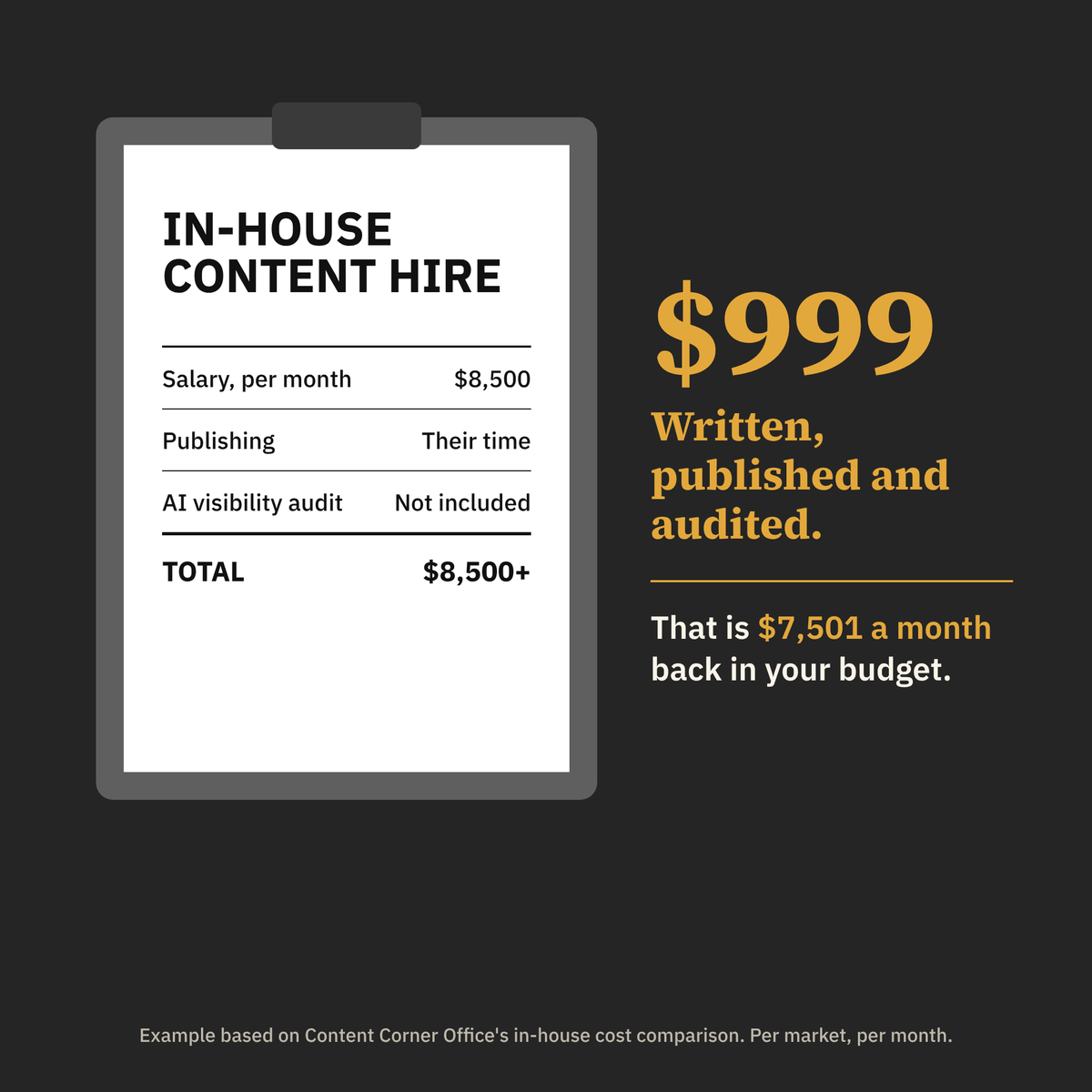 In-house content hire example costing $8,500 a month compared with The Corner Office at $999, saving $7,501 a month